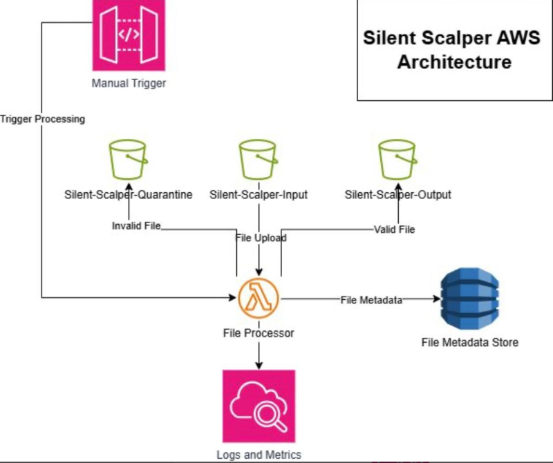 Silent Scalper AWS Architecture Diagram