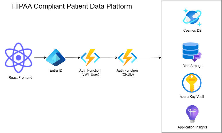 HIPAA-Compliant Patient Data Platform Architecture