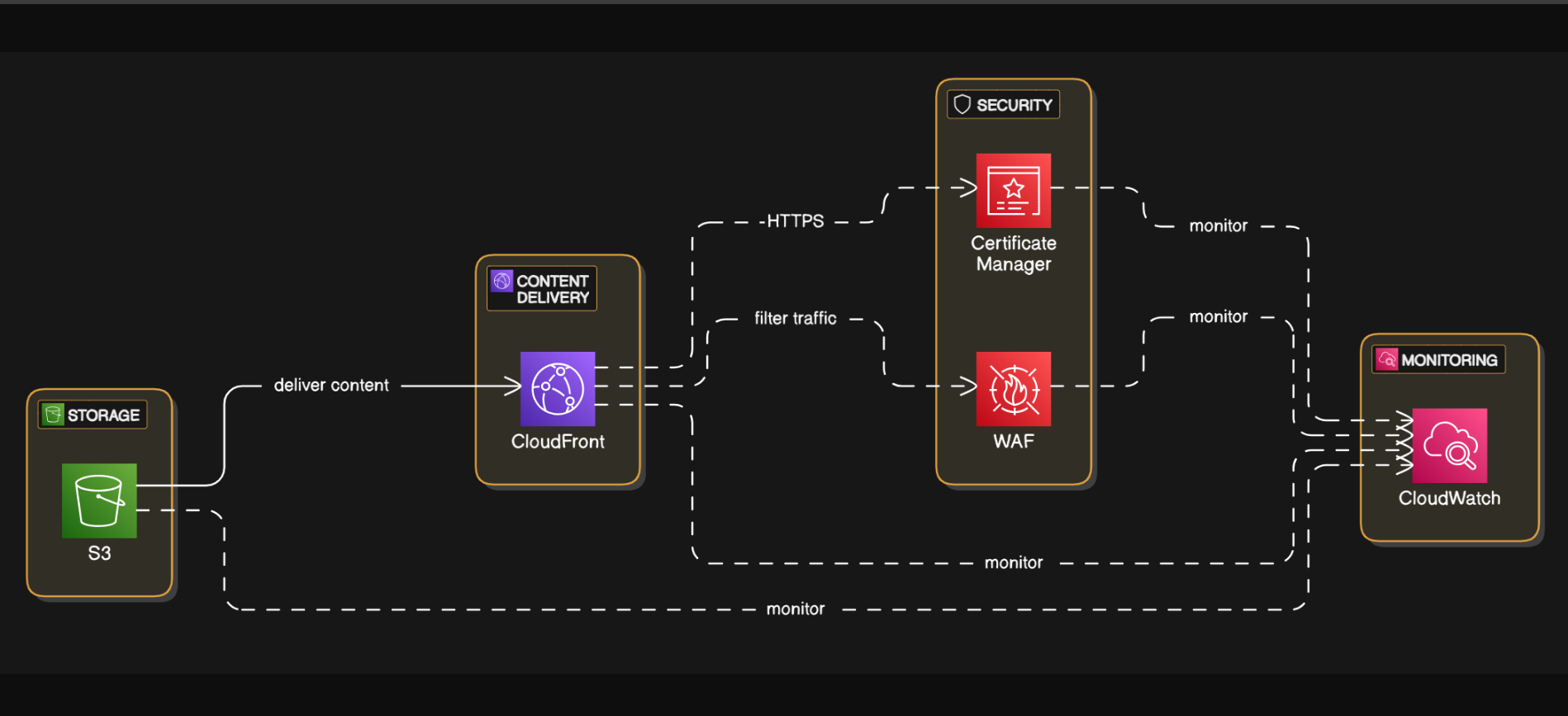 Smart Static Website Architecture Diagram